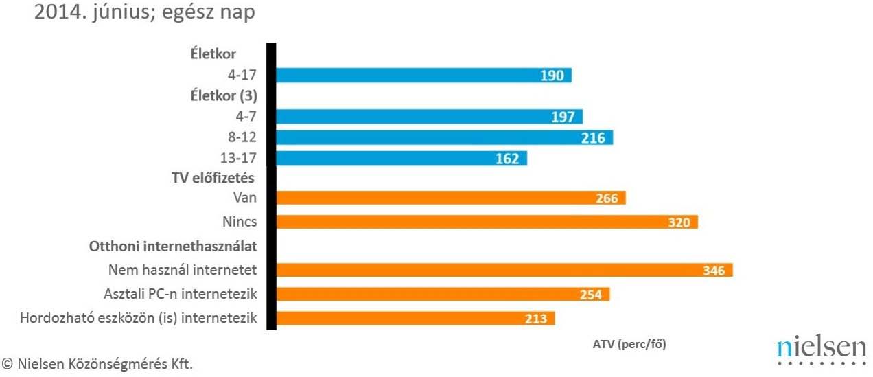 Egy 17 év alatti fiatal 2014 márciusában átlagosan 3 óra 13 percet töltött a képernyő előtt, de ez az érték júniusban - a kisgyermekek kitartó tévézésének köszönhetően - sem sokkal maradt el a