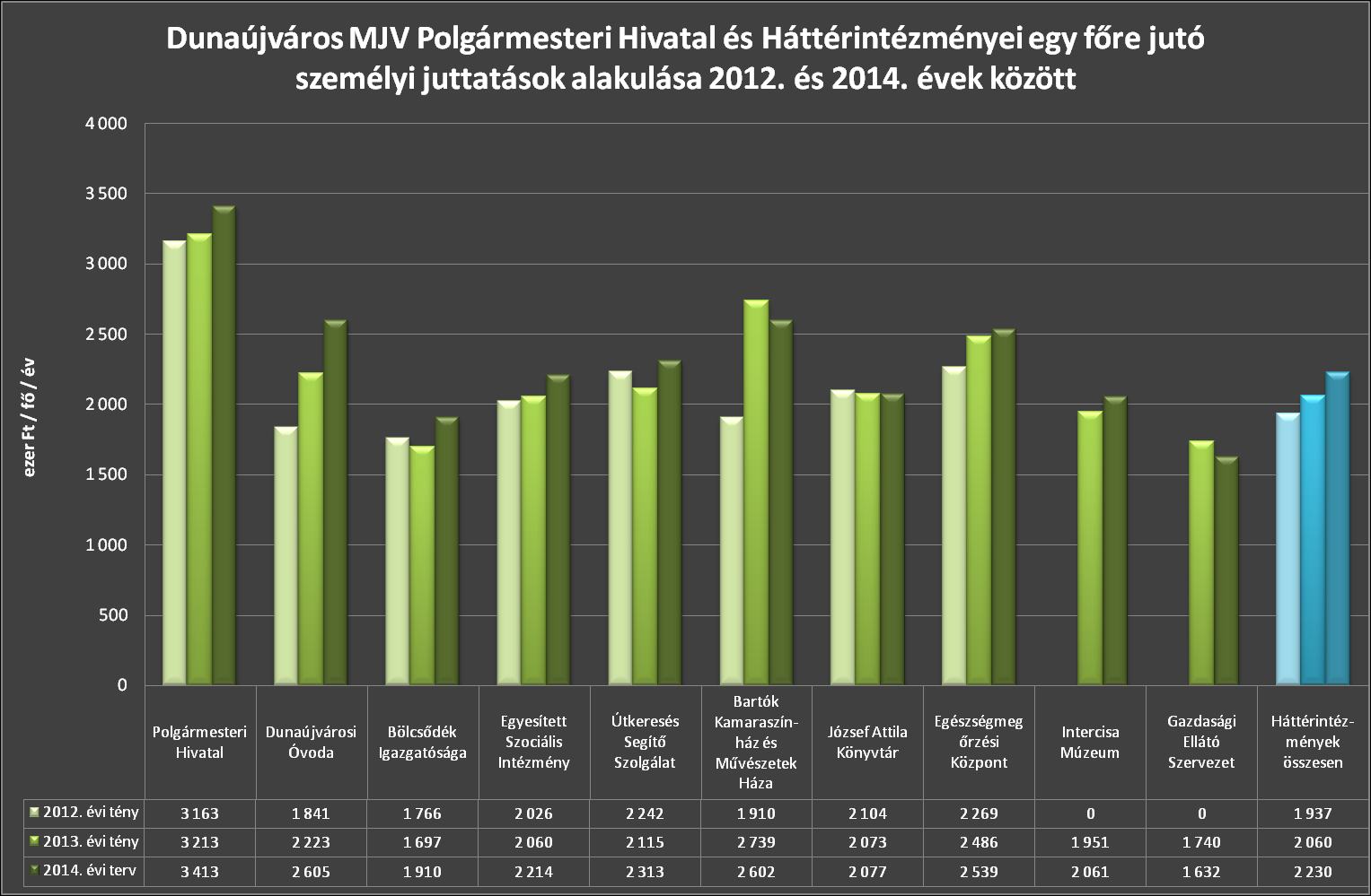 Végül a bérköltségek összehasonlításának utolsó eleme az egy főre jutó