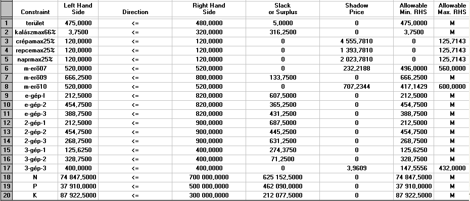 M6. 3/b táblázat Optimális megoldás a biogáz mennyiségének