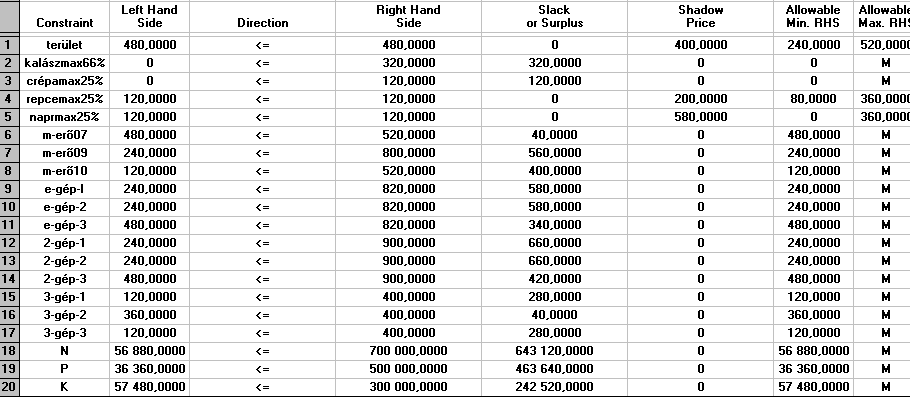 M6. 7/b táblázat Optimális megoldás a biodízel mennyiségének