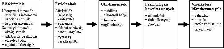 A teljesítményt meghatározó tényezık (John Atkinson) A teljesítményszükséglet vagy a kudarctól való félelem viszonylag stabil személyiségjellemzık, egyéb tényezık pl.