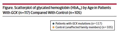 "By comparing GCK mutation carriers with