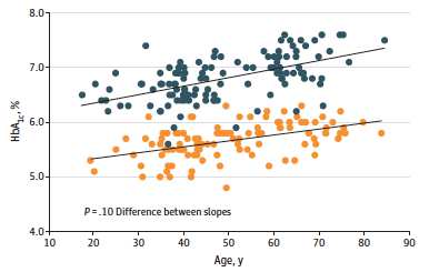 hyperglycemia, with randomization occurring at