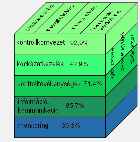 I. ÖSSZEGZŐ MEGÁLLAPÍTÁSOK, KÖVETKEZTETÉSEK, JAVASLATOK A belső kontrollrendszer összetevőit az alábbi mátrix mutatja be.