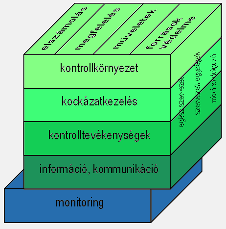 II. RÉSZLETES MEGÁLLAPÍTÁSOK A mátrix az INTOSAI GOV 9100 Irányelvek a belső kontroll standardokhoz a közszférában dokumentum alapján mutatja be a belső kontrollrendszert.