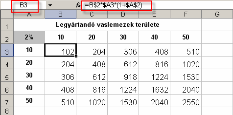 A C3-as cellában lévő kiinduló képletet módosítsuk az alábbi összefésült képletre: =B$2*$A3*(1+$A$2) Végezzük el újból a vízszintes és a függőleges másolásokat!