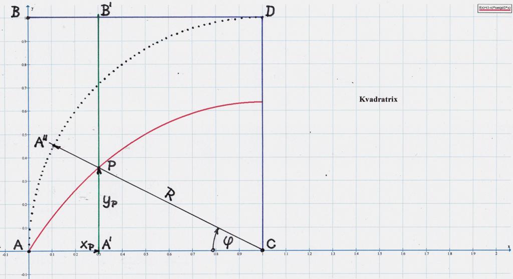 1 A kvadratrixról A kvadratrix más néven triszektrix nevű síkgörbéről az [ 1 ] és [ 2 ] munkákban is olvashatunk. A keletkezéséről készített animáció itt tekinthető meg: http://hu.wikipedia.