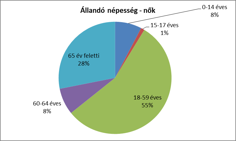 2. számú táblázat - Állandó népesség (2011-es adat) Forrás: TeIR, KSH-TSTAR fő % nők férfiak összesen nők férfiak nő 288 283 571 50% 50% 0-2 évesek