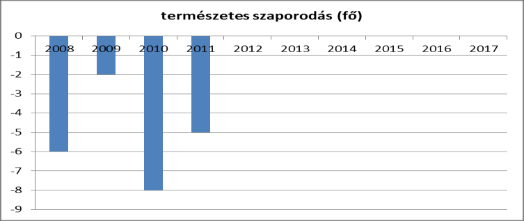 Ez a szám mutatja a községbe beköltözők, illetve elköltözők különbségét.