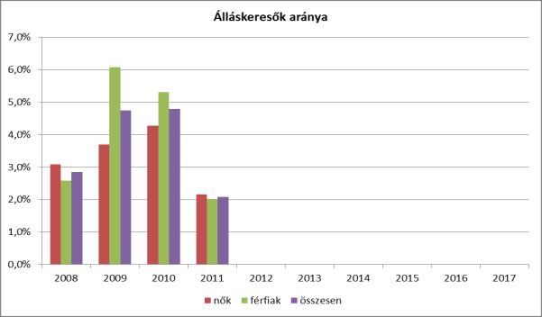 Ábrahámhegy település vonatkozásában is elmondható a fenti adatok alapján az, ami országos viszonylatban is jellemző, hogy 2009-ról 2010-re ugrásszerűen megemelkedett az álláskeresők száma.