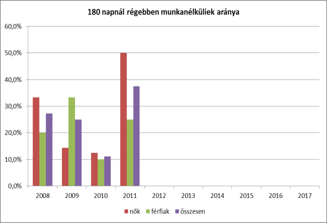 Ez a tábla is mutatja egyrészt a gazdasági világválság okozta ugrásszerűen megnövekedő munkanélküliek számát.