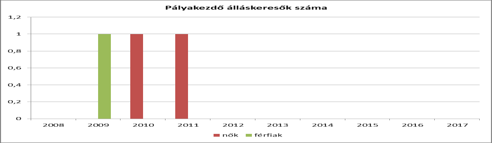 A 2008-ban kirobbant gazdasági válság hatására a nyilvántartott álláskeresők száma a 15-64 év közötti lakónépesség körében - az országos adatokkal megegyezően Ábrahámhegyen is 2009.