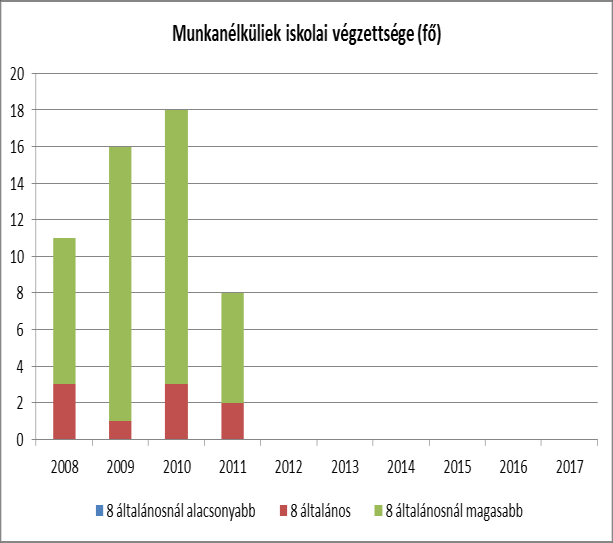 b) alacsony iskolai végzettségűek foglalkoztatottsága 3.2.5.