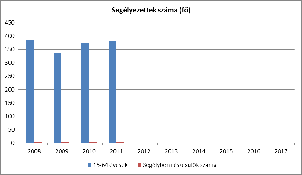 c) az álláskeresési járadék folyósításának kimerítését, vagy a megszüntetését követően három éven belül betöltötte a meghatározott életkort, és d) rendelkezik az öregségi nyugdíjhoz szükséges