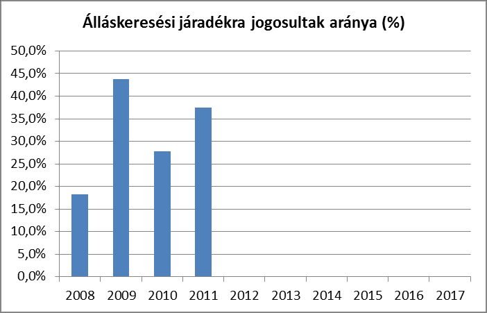 Az álláskeresési járadék folyósításának időtartamát (folyósítási időt), annak az időtartamnak az alapulvételével kell megállapítani, amely alatt az álláskereső az álláskeresővé válást megelőző három