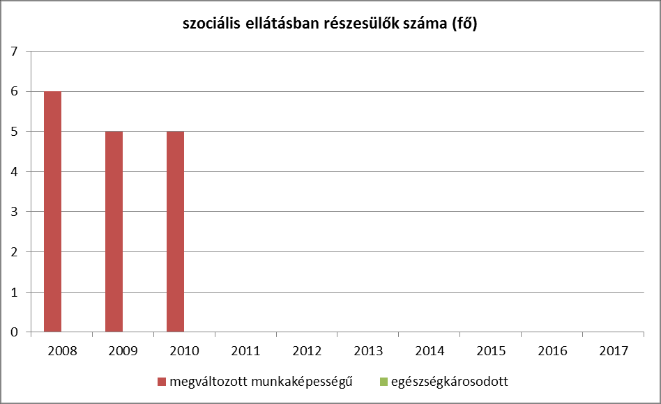 A fogyatékkal élőkre vonatkozóan statisztikai adatok nem adnak teljesen valós képet a fogyatékkal élők lakhatási, egészségügyi, foglalkoztatási helyzetéről.