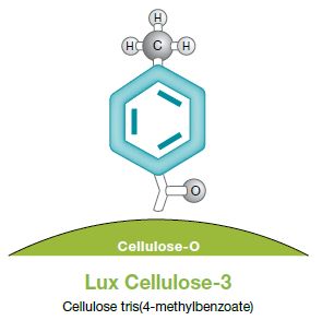 terhelhetőség UHPLC dimenzióban is elérhetők (2,0mm ID)