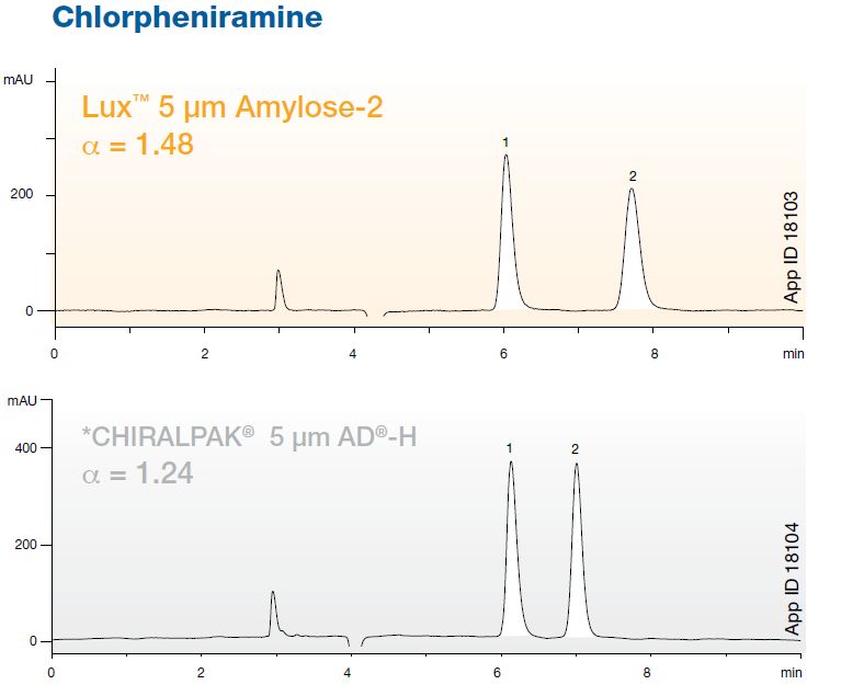 4,6mm Mozgófázis: 0,1% dietilamin metanolban/ 0,1%