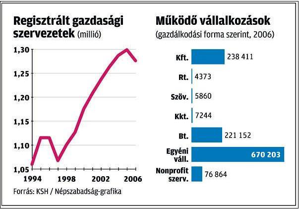 E) Melyik pénznem a legértékesebb a forinthoz képest? a. SKK b. GBP c. CHF d. EUR. A következő grafikon a Magyarországon működő gazdasági szervezetek vonatkozó számadatokat tartalmaz.