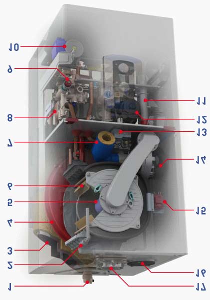 Szerkezeti felépítés A kazánegység robbantott ábrájának jelmagyarázata: 1. Puffer légtelenítője 2. Hőcserélő manuális légtelenítője 3. Puffer tároló 4. 10 literes tágulási tartály 5. Égő 6.