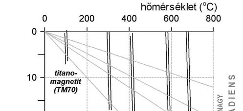 3. A geotermikus gradiens és a Curie-mélység Magyarországon Hazánk geotermikus adottságai sajátosak, mivel a Magyarországot magába foglaló Pannon-medencében a földkéreg vékonyabb a 30 35 km-es