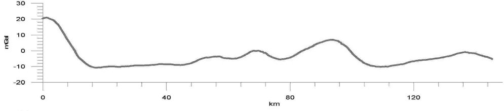 7. ábra. Gravitációs (felül), mágneses (középen) anomáliák és magnetotellurikus invertált ellenállásszelvény (alul) a CEL 7 