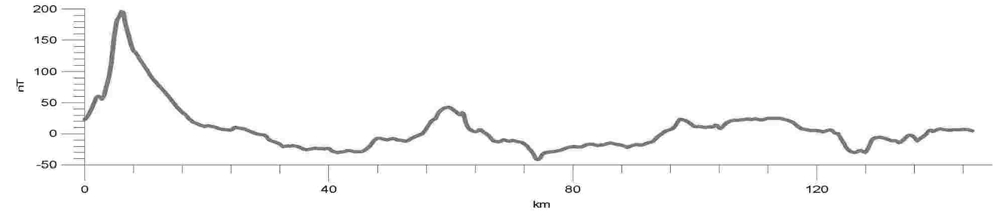 CEL-7 szelvény mágneses spektrum analízise és a jellemző mélységek Fig. 8. Spectral depth estimation and the typical depths along CEL-7 profile 9. ábra.