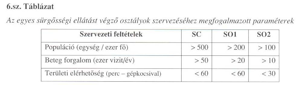 Fejlesztési célok 38-40 SO2 szintű kórház 25-35 km-en/fél órán belüli