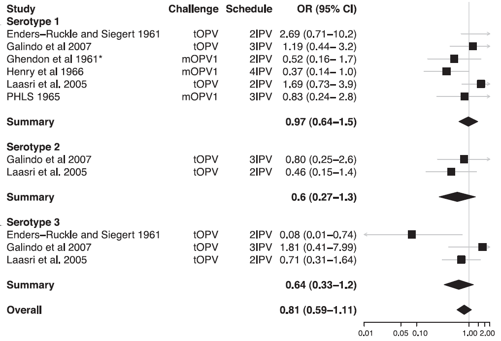 Forrás: Hird TR, Grassly NC. Systematic review of mucosal immunity induced by oral and inactivated poliovirus vaccines against virus shedding following oral poliovirus challenge. PLoS Pathog.