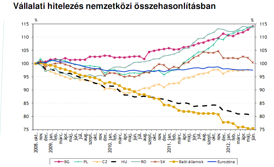 A beruházási visszaesés