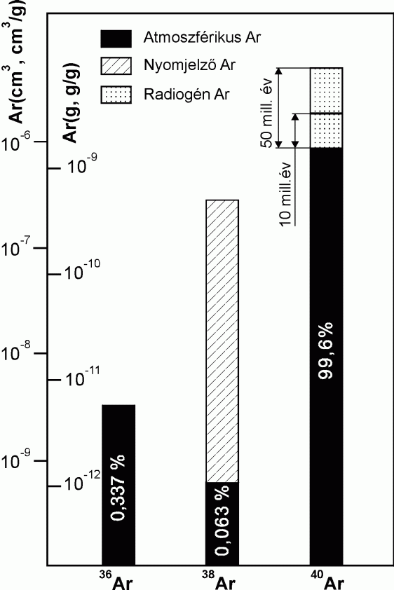 λ Ar / Ar = ( e -1) K / Ar + Ar / Ar λ 40 36 e λt 40 36 40 36 i (2.5.) egyenlethez jutunk, ami szintén egyenes egyenlete a 40 K/ 36 Ar - 40 Ar/ 36 Ar koordináta rendszerben.