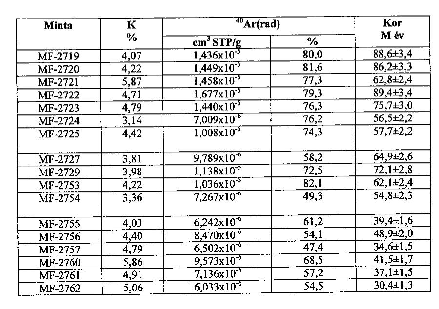 5.4.2. Táblázat. Illit-muszkovit-dús. 0,1-µ2m méretű frakciókon mért K/Ar korok a Kandersteg (Központi Alpok, Svájc). A szelvény helye 5.4.1. ábrán. 5.4.3. Tektonikus zónák kormeghatározása.