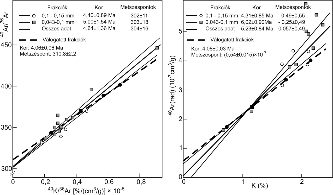 Vizsgálataink következő lépéseként a kisebb szemcseméretűre (0,1-0,043 mm) tört bazaltból további frakciókat állítottunk elő. Az összes frakción mért eredményeinket ugyancsak a 6.2.1. táblázat tartalmazza, a K/Ar korok a 7,27-4,65 M év tartományban szórnak.