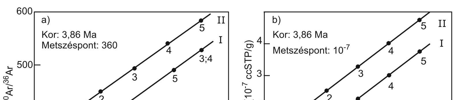 Az Ar és K-tartalmak között lineáris összefüggést tételeztem fel a következő formában: 40 40 36 40 40 ( ex) Ar( ex) C1 K i Ar = + (6.2.1.) Ar i 0 40 40 ( atm) Ar( atm) + r C2 K i i = (6.2.2.) 36 40 ( atm) Ar( atm) C2 K i i 0 Ar = + (6.