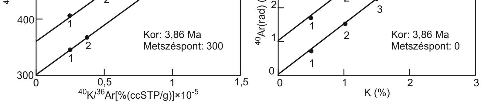 A többlet Ar okozta kornövekedést a 40 Ar(rad) - K izokron esetén C 1, a 40 Ar/ 36 Ar - 40 K/ 36 Ar izokron esetén pedig: 40 36 [ Ar( ex) / Ar( ) ] C (6.2.4.) 1 C2 0 atm 0 jellemzi.