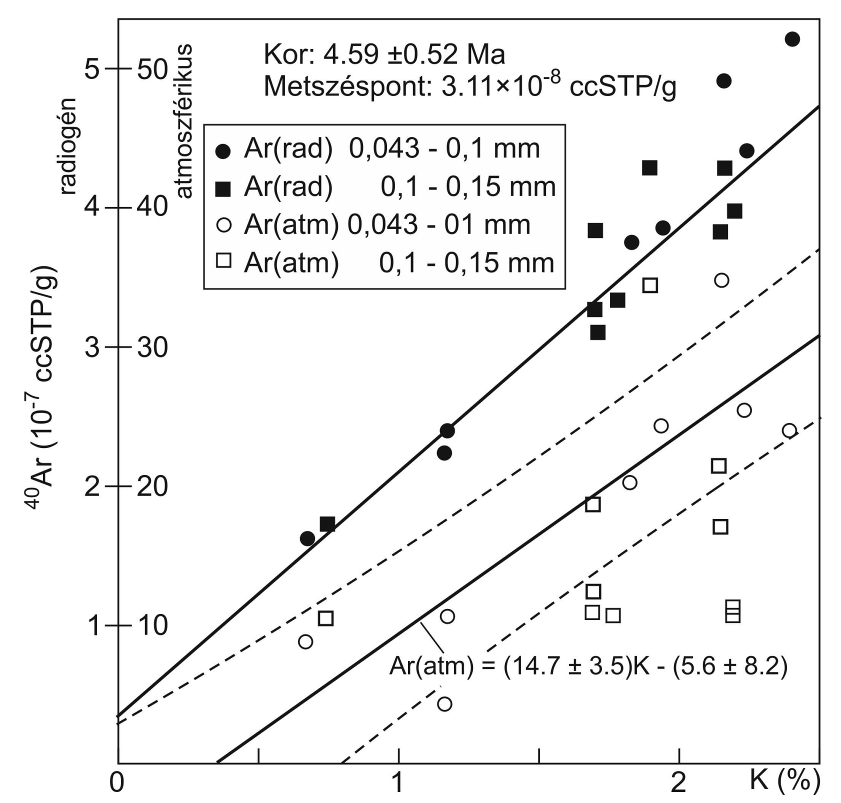 6.2.5. Ábra. Az Ar(atm) K összefüggés a Somoskő bazaltjának frakcióin A 6.2.5. ábrán a Somoskő frakcióinak Ar(atm)-tartalmát ábrázoltam a K-tartalom függvényében.