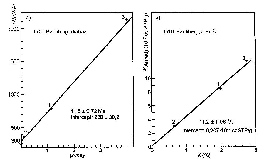 nagy, több mint négyszeres eltérés van. Az egymással összhangban lévő koradatok közül a valamivel pontosabb izokron kort, a 11,5±0,72 M évet célszerű a vulkáni működés kezdeteként elfogadni. 6.3.2. Ábra.