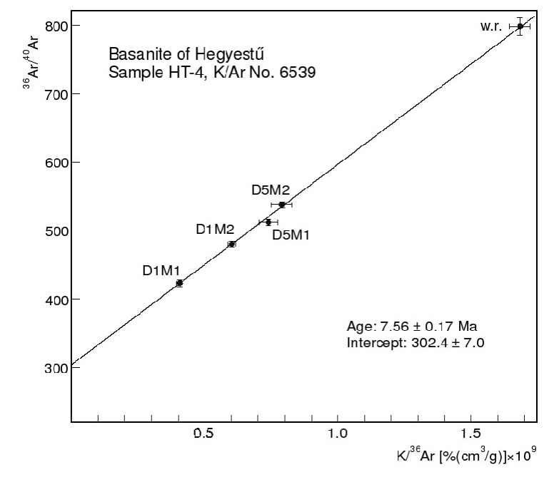 kor 7,56±0,17 M évnek adódott, 302,4±7,0 kezdeti 40 Ar/ 36 Ar izotóparány mellett.