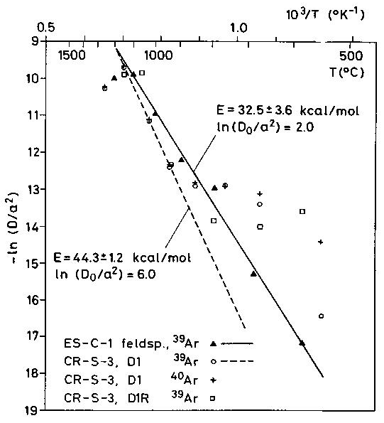 Az ES-C-1 karbonátit földpátján Ar/Ar kormeghatározás is történt. A korspektrum (7.5.