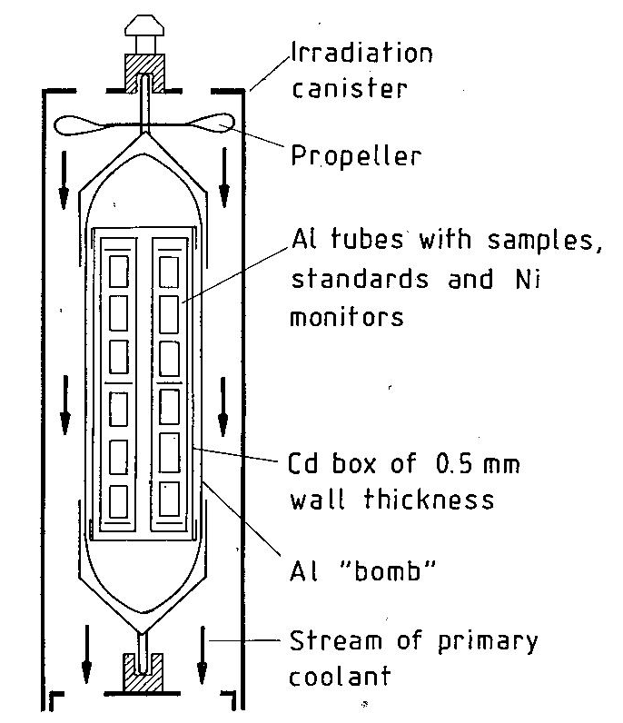 3.3.2. ábrán látható módon a Cd árnyékolóban lévő mintákat tartalmazó Al tokot a besugárzó edény (canister) belsejében egy propellerrel is ellátott tengelyre helyeztük. 3.3.2. Ábra.
