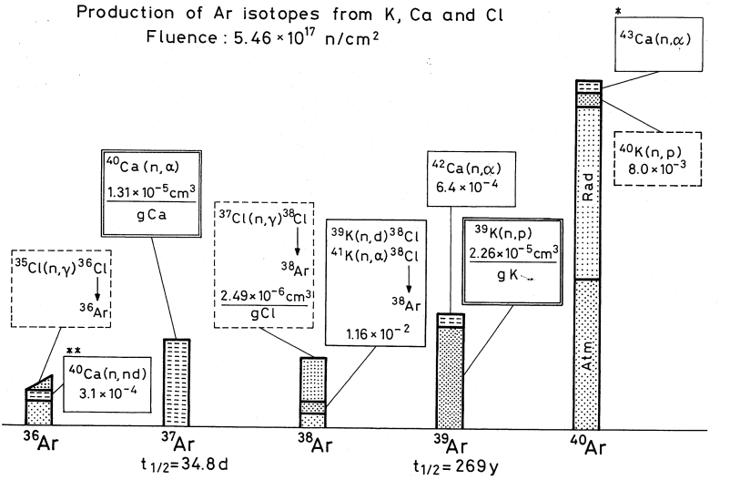 (1988) munkájából vettem. Látható, hogy KFKI AEKI reaktorára meghatározott hozamok összhangban vannak a más szerzők által közölt adatokkal.