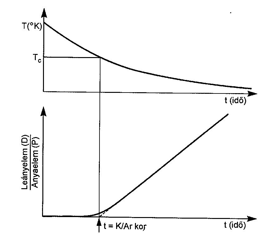 diffúziós mozgását Fick első és második törvénye írja le, amelyek alakja egydimenziós esetre és J = D dc / dx (4.1.2.) dc / dt 2 2 = D d C / dx (4.1.3.) 4.1.1. Ábra.