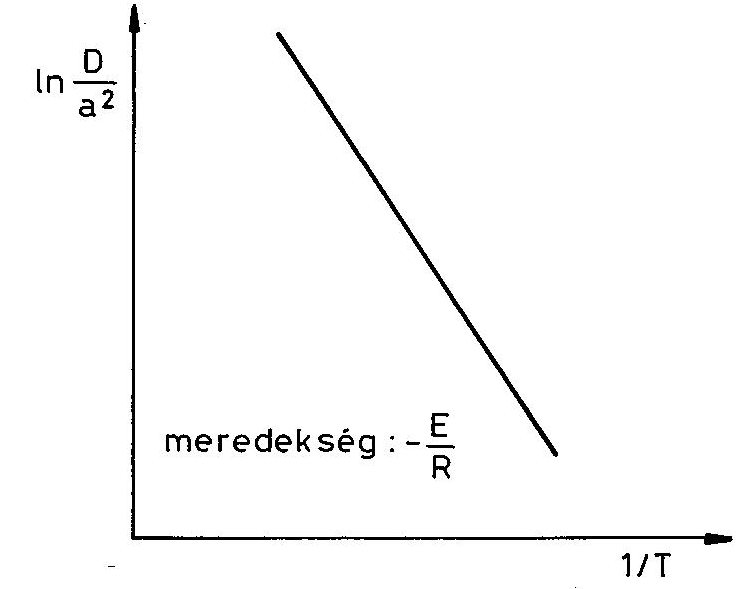 Az egyenletből látható, hogy adott szemcseméretű ásványra az F frakcionális argonveszteséget a t D szorzat értéke határozza meg.