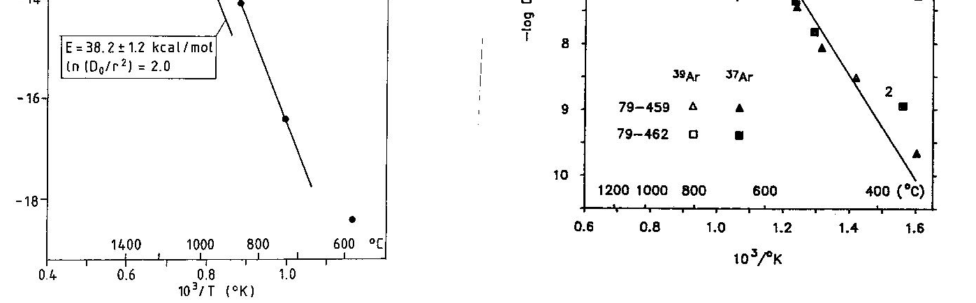 Arrhenius-diagramban 4.4.4. Ábra.