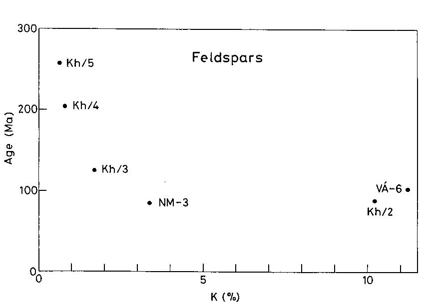 (84,7±3,2 M év) korok viszonya is jól magyarázható az alpi metamorfózis idején a muszkovitban részlegesen megőrződött argonnal. A legerősebben tektonizált 3144. sz.