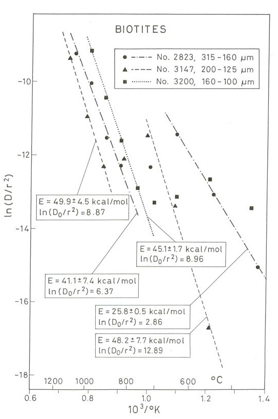 4.5.7. Ábra. A Soproni-hegység kristályospaláiból elválasztott fehércsillámok és biotitok kigázosodási adatai az Arrhenius-diagramokon Az 4.5.7.a ábrán a fehércsillámok pontjai meglepően jól illeszkednek egyenesre, s az aktivációs energiák is közel vannak egymáshoz.