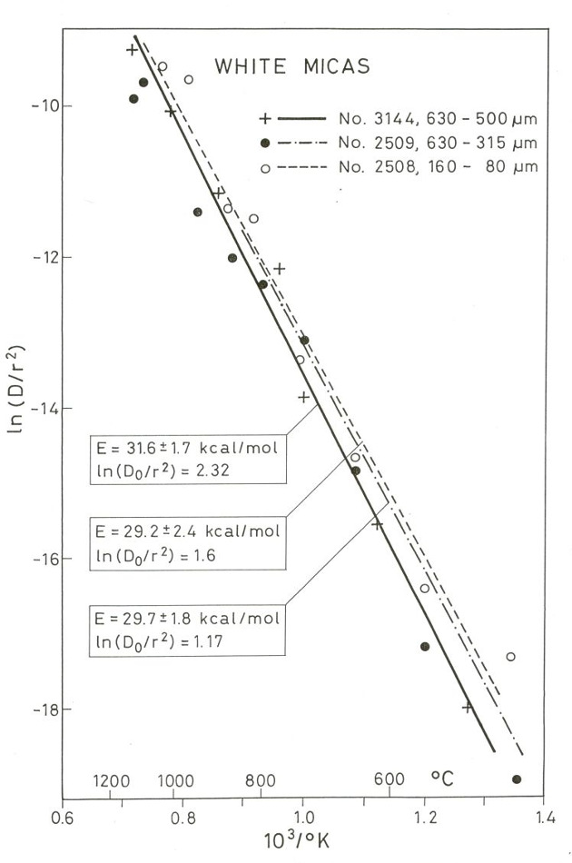 , Balogh, 1999), azokból földtani következtetés nem vonható le. A biotit kigázosításának adatai (4.5.7.b ábra) bonyolultabb képet mutatnak.
