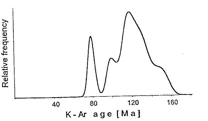 A parautochton északi- és északnyugati részén, az átalakult karbon és perm üledékeken mért korok szórnak (147-111 M év), de mégis, észak felé fiatalodó tendencia látható (5.3.2. ábra).
