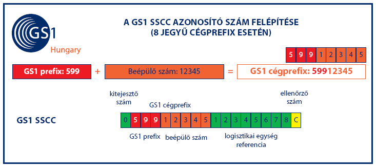 Container Code) használható. A kötött, 18 karakter hosszúságú SSCC kódot közvetlenül a logisztikai egység (lehet akár homogén, akár heterogén) összeállításakor kell kiadni.