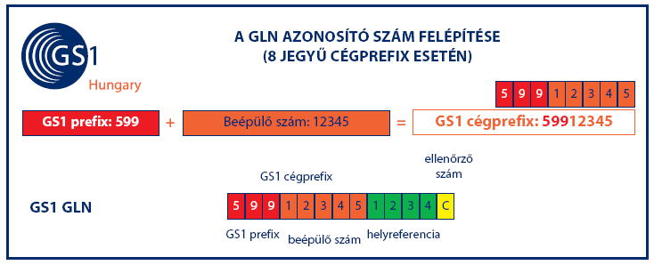 Az SSCC szám nemcsak, hogy segít a logisztikai egységek azonosításában és nyomon követésében, de kiválóan alkalmazható referenciaszámként.